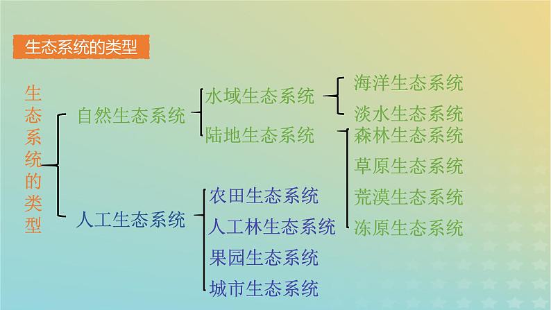 新教材同步备课系列2023高中生物3.1生态系统的结构课件新人教版选择性必修208