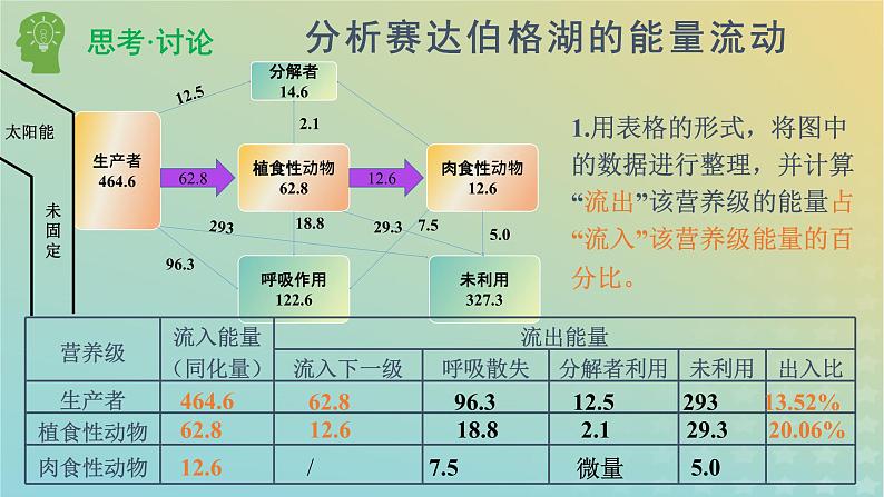 新教材同步备课系列2023高中生物3.2.2生态系统的能量流动课件新人教版选择性必修2第5页