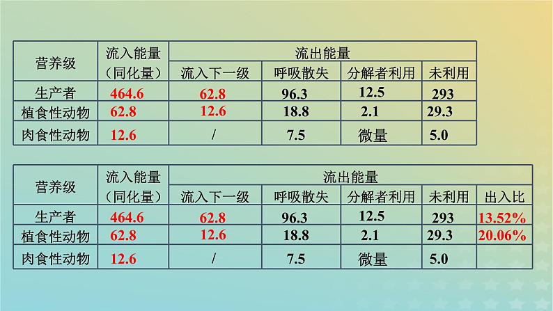 新教材同步备课系列2023高中生物3.2.2生态系统的能量流动课件新人教版选择性必修2第6页