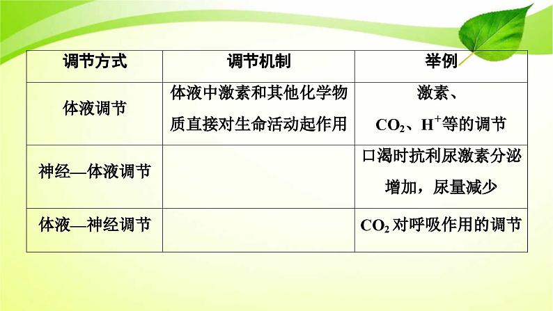 新高考生物二轮复习：加强提升课件(八)　动物生命活动调节模型及相关实验突破（含解析）03