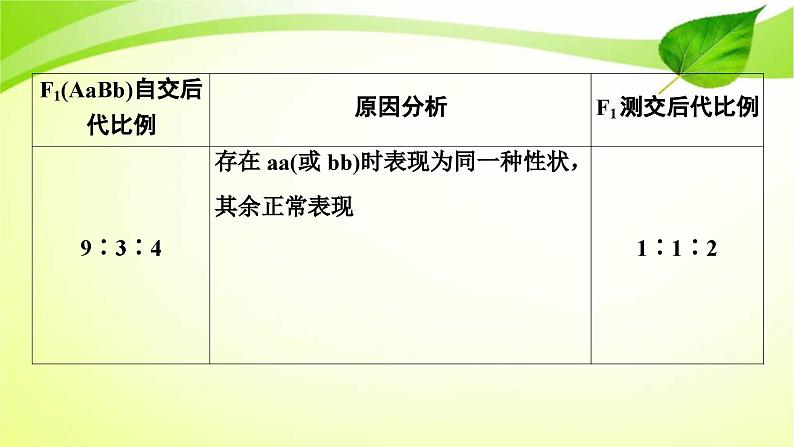 新高考生物二轮复习：加强提升课件(五)　基因自由组合定律的拓展题型突破（含解析）第3页