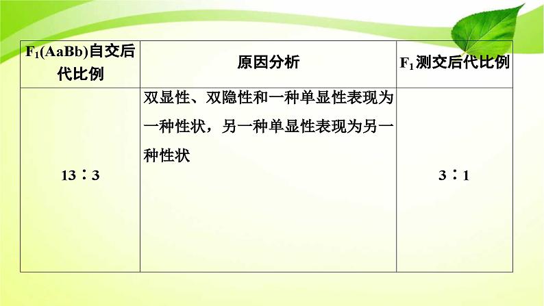 新高考生物二轮复习：加强提升课件(五)　基因自由组合定律的拓展题型突破（含解析）第6页