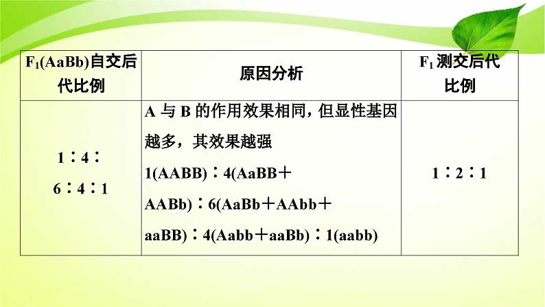 新高考生物二轮复习：加强提升课件(五)　基因自由组合定律的拓展题型突破（含解析）第7页