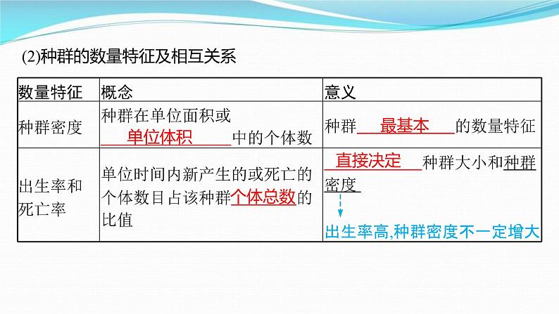 新高考生物一轮复习讲练课件：第28讲　种群及其动态（含解析）04