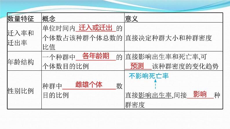 新高考生物一轮复习讲练课件：第28讲　种群及其动态（含解析）05