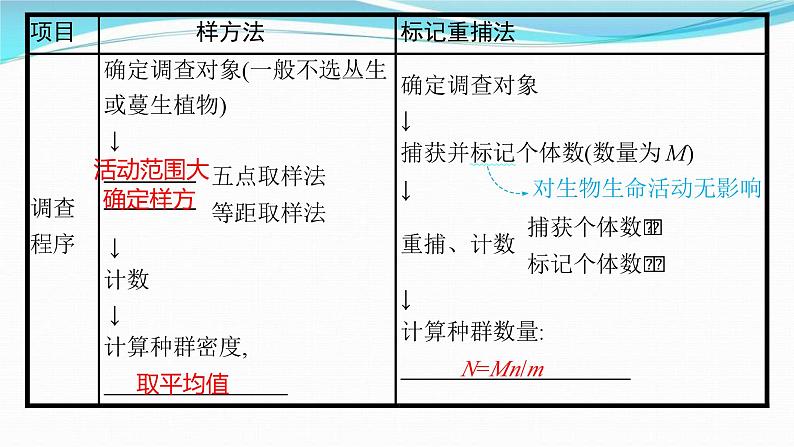 新高考生物一轮复习讲练课件：第28讲　种群及其动态（含解析）08