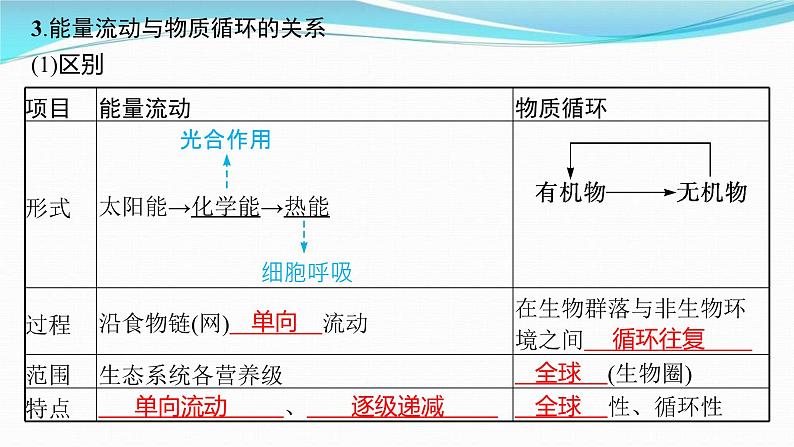 新高考生物一轮复习讲练课件：第31讲　生态系统的物质循环、信息传递及其稳定性（含解析）08