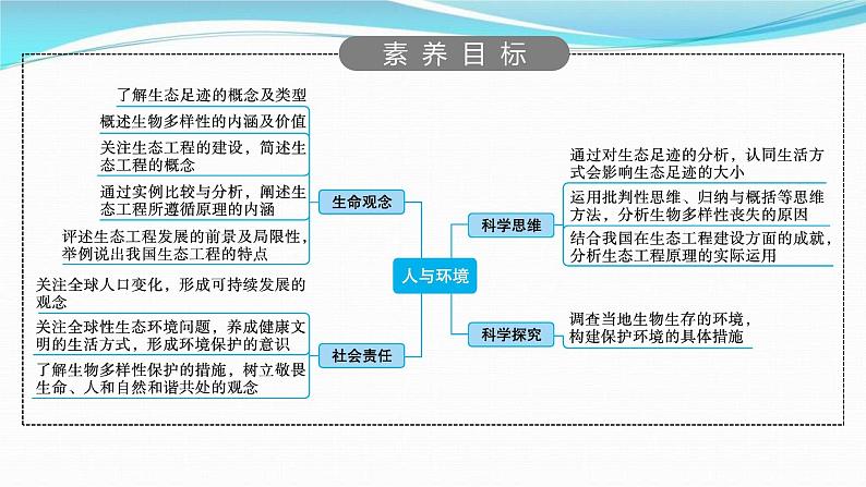 新高考生物一轮复习讲练课件：第32讲　人与环境（含解析）第2页