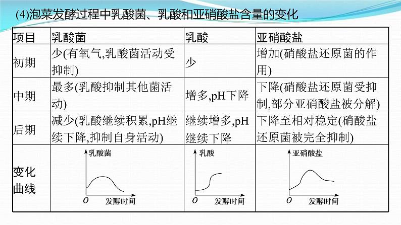 新高考生物一轮复习讲练课件：第33讲　发酵工程（含解析）第6页