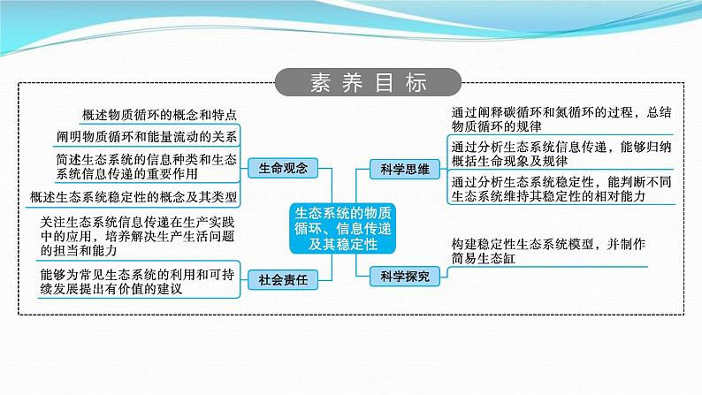 新高考生物一轮复习讲练课件：第31讲　生态系统的物质循环、信息传递及其稳定性（含解析）02