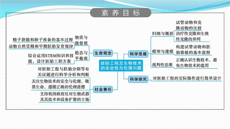 新高考生物一轮复习讲练课件：第36讲　胚胎工程及生物技术的安全性与伦理问题（含解析）02