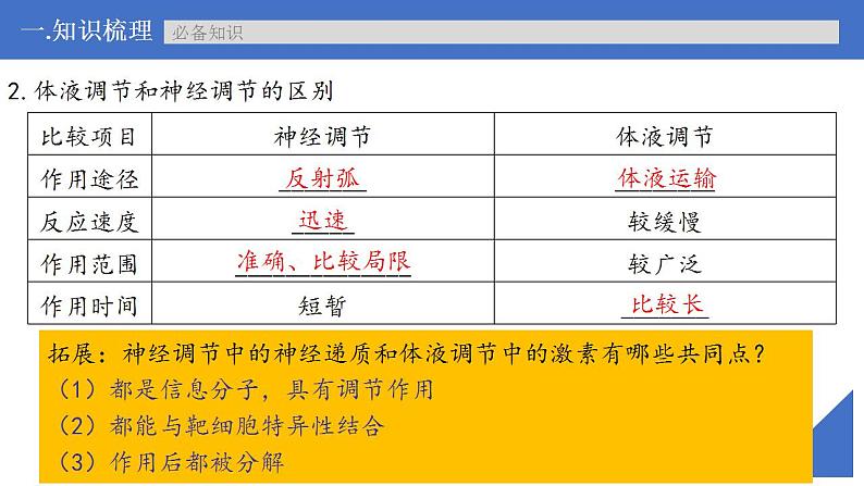 新高考生物一轮复习核心考点练习课件第38讲 体液调节与神经调节的关系（含解析）第7页