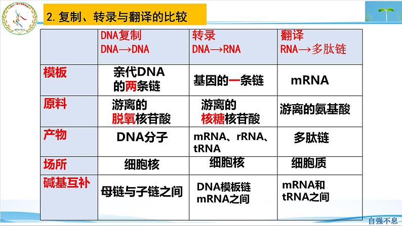 2023届高三生物二轮复习课件生物学的信息传递类型第7页