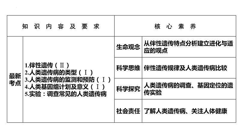 2023届高三生物一轮复习课件第20讲  基因在染色体上和伴性遗传第2页