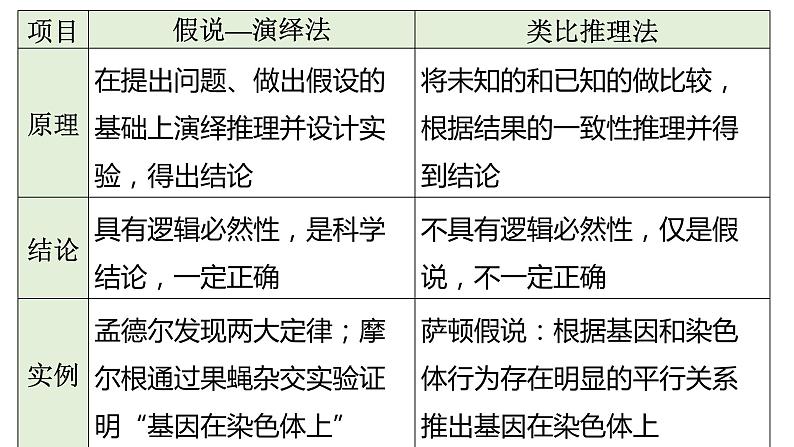 2023届高三生物一轮复习课件第20讲  基因在染色体上和伴性遗传第6页