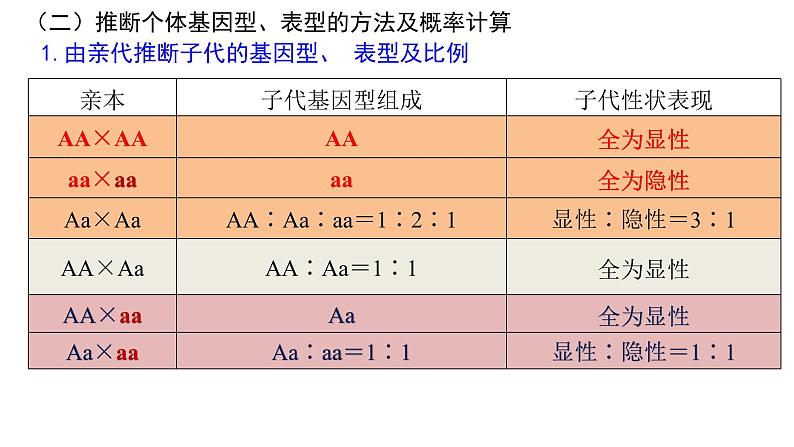 2023届高三生物一轮复习课件孟德尔的豌豆杂交实验(一)第6页