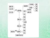 新教材适用2023_2024学年高中生物第6章细胞的生命历程本章整合课件新人教版必修1