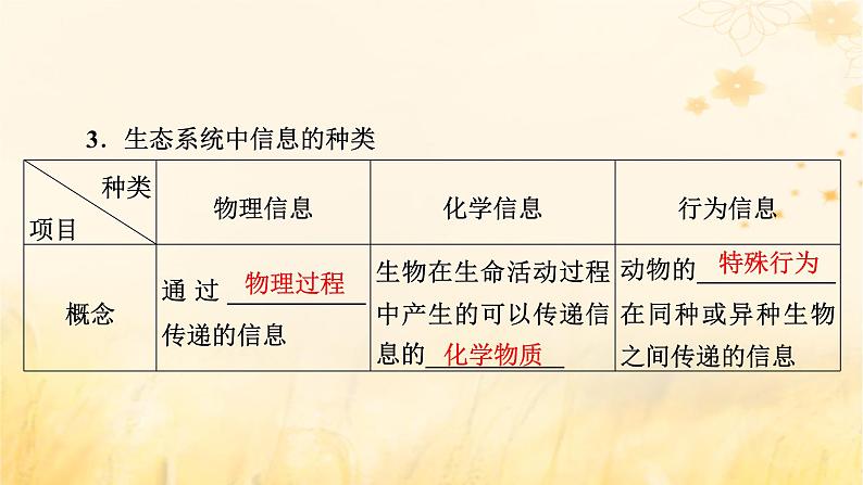 新教材适用2023_2024学年高中生物第3章生态系统及其稳定性第4节生态系统的信息传递课件新人教版选择性必修2第8页