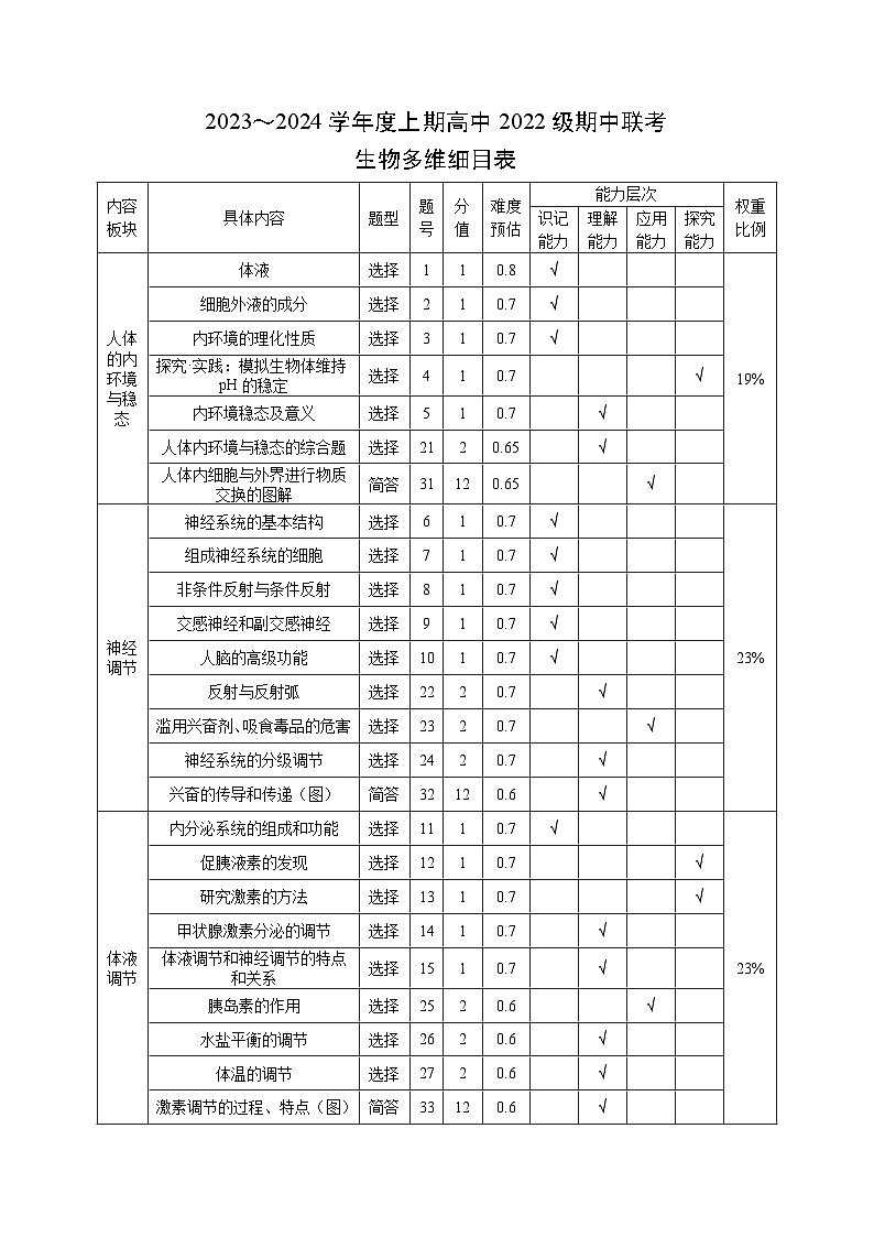 2023～2024学年度上期高中2022级期中联考生物多维细目表第1页