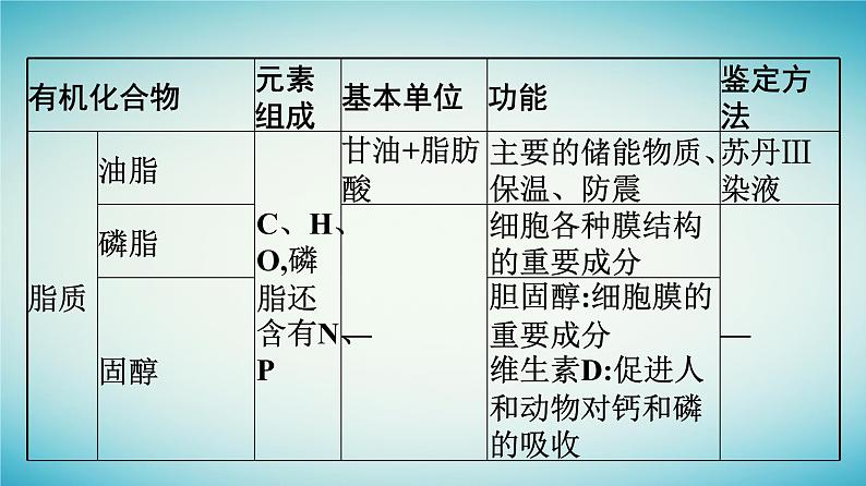 广西专版2023_2024学年新教材高中生物第1章细胞的分子组成章末核心素养整合课件浙科版必修107