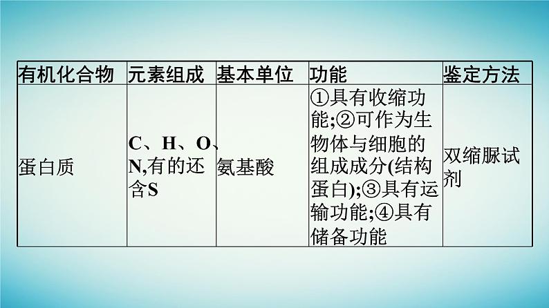 广西专版2023_2024学年新教材高中生物第1章细胞的分子组成章末核心素养整合课件浙科版必修108