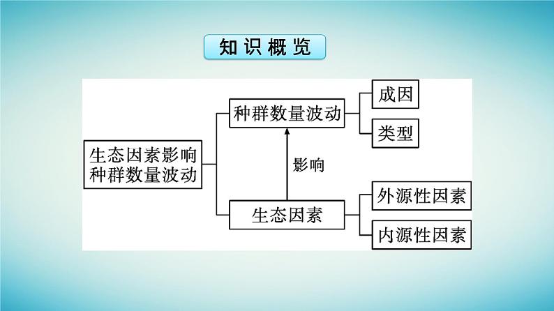 浙江专版2023_2024学年新教材高中生物第1章种群第3节生态因素影响种群数量波动课件浙科版选择性必修2第5页