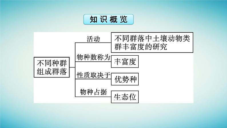 浙江专版2023_2024学年新教材高中生物第2章群落第1节不同种群组成群落课件浙科版选择性必修205