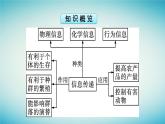 浙江专版2023_2024学年新教材高中生物第3章生态系统第5节生态系统中存在信息传递课件浙科版选择性必修2