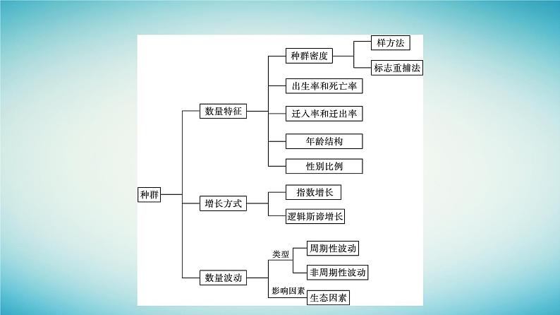 浙江专版2023_2024学年新教材高中生物第1章种群章末核心素养整合课件浙科版选择性必修2第4页