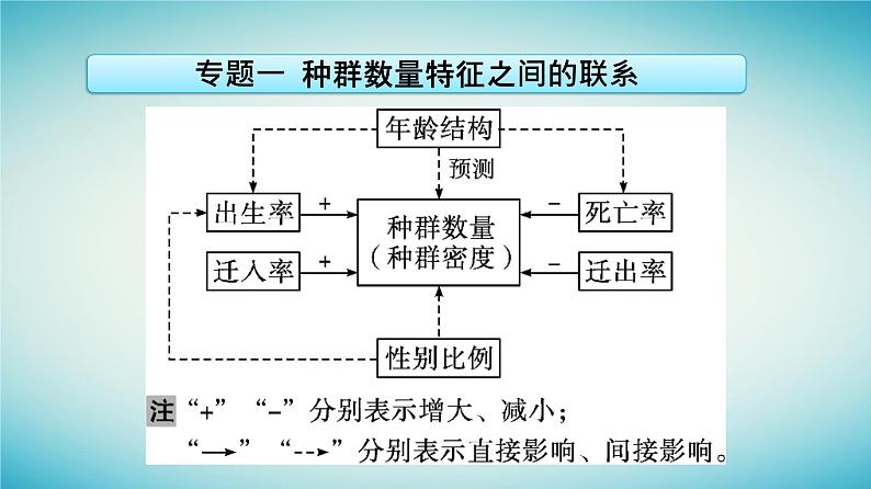 浙江专版2023_2024学年新教材高中生物第1章种群章末核心素养整合课件浙科版选择性必修2第6页