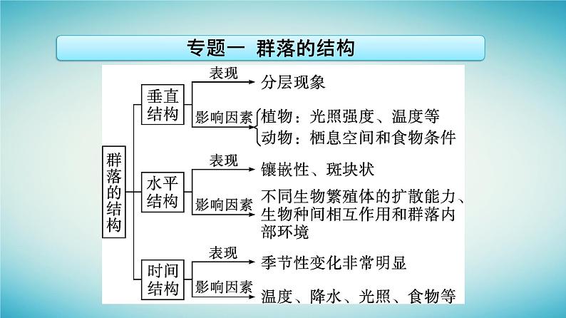 浙江专版2023_2024学年新教材高中生物第2章群落章末核心素养整合课件浙科版选择性必修206