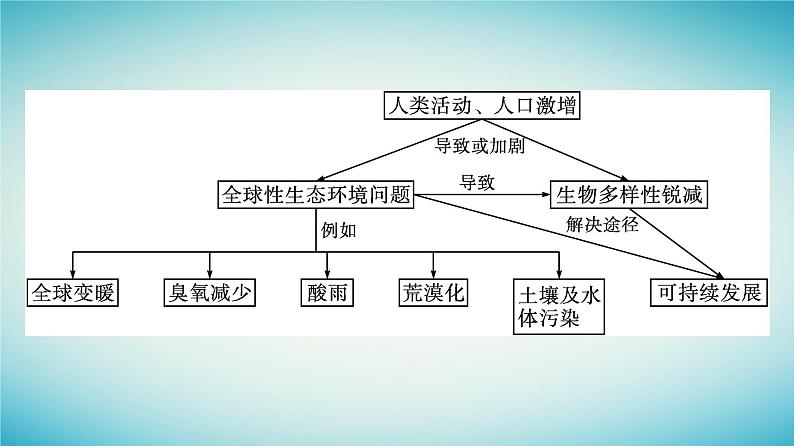 浙江专版2023_2024学年新教材高中生物第4章人类与环境章末核心素养整合课件浙科版选择性必修204