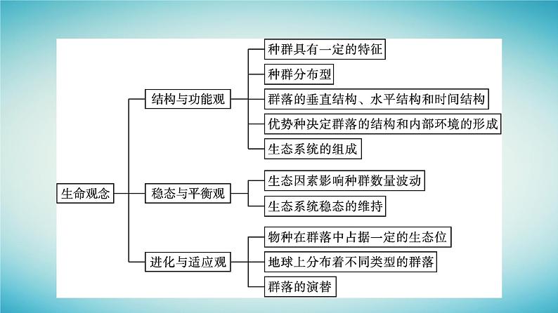 浙江专版2023_2024学年新教材高中生物核心素养微专题课件浙科版选择性必修204