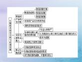 新教材适用2023_2024学年高中生物第4章生物技术的安全性与伦理问题本章整合课件新人教版选择性必修3