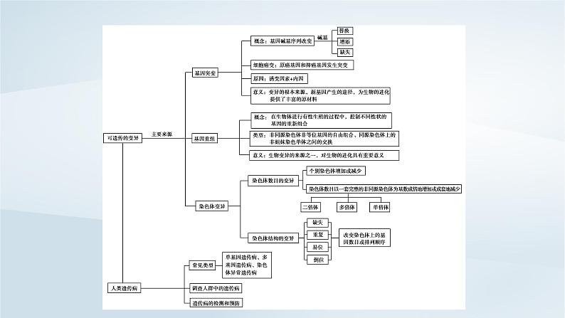 新教材2023年高中生物第5章基因突变及其他变异本章整合课件新人教版必修205