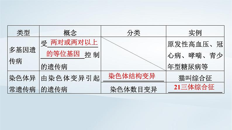 新教材2023年高中生物第5章基因突变及其他变异第3节人类遗传病 课件新人教版必修207