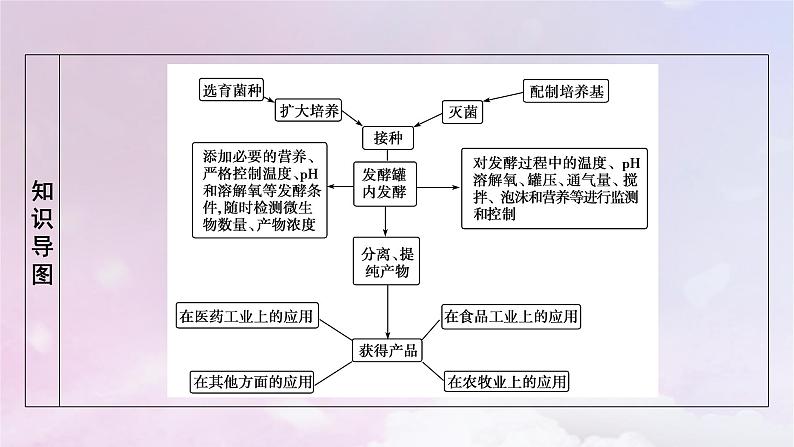 新教材2023年高中生物第1章发酵工程第3节发酵工程及其应用课件新人教版选择性必修3第4页