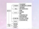 新教材2023年高中生物第3章基因工程本章整合課件新人教版選擇性必修3