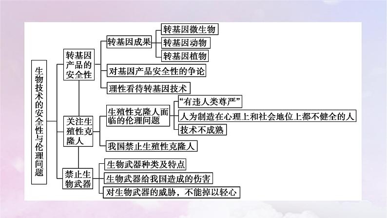 新教材2023年高中生物第4章禁止生物武器本章整合课件新人教版选择性必修305