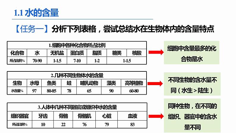 《细胞中的无机物》课件06