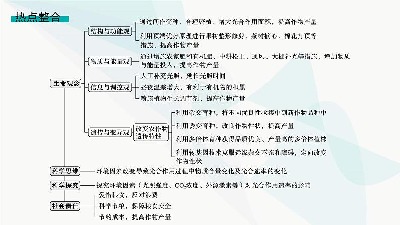 高考生物二轮复习热点微专题2提高农作物产量课件第2页