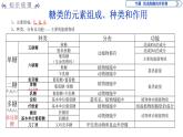 高中必修一生物第2章《组成细胞的有机物》ppt课件3-统编人教版