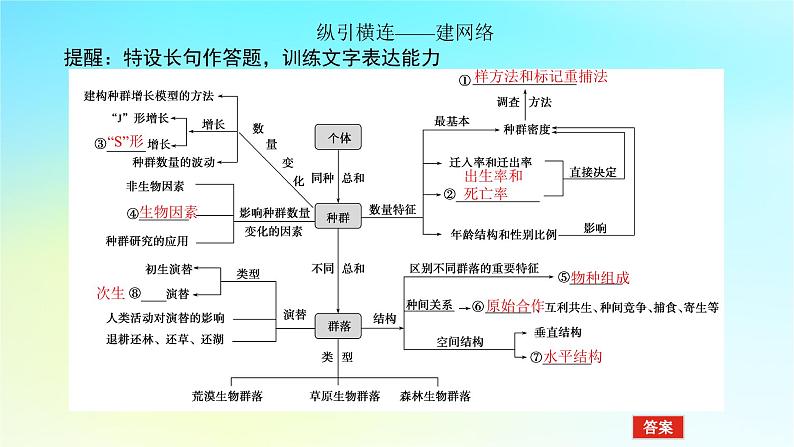 新教材2024高考生物二轮专题复习专题六生物与环境第1讲种群和群落课件05