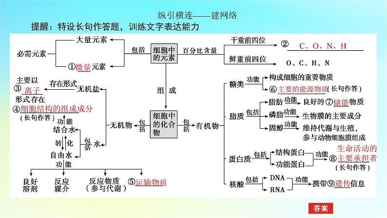 新教材2024高考生物二轮专题复习专题一生命系统的物质基础和结构基础第1讲生命系统的物质基次件课件PPT05