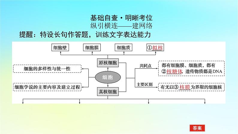 新教材2024高考生物二轮专题复习专题一生命系统的物质基础和结构基础第2讲生命系统的结构基次件课件PPT第4页