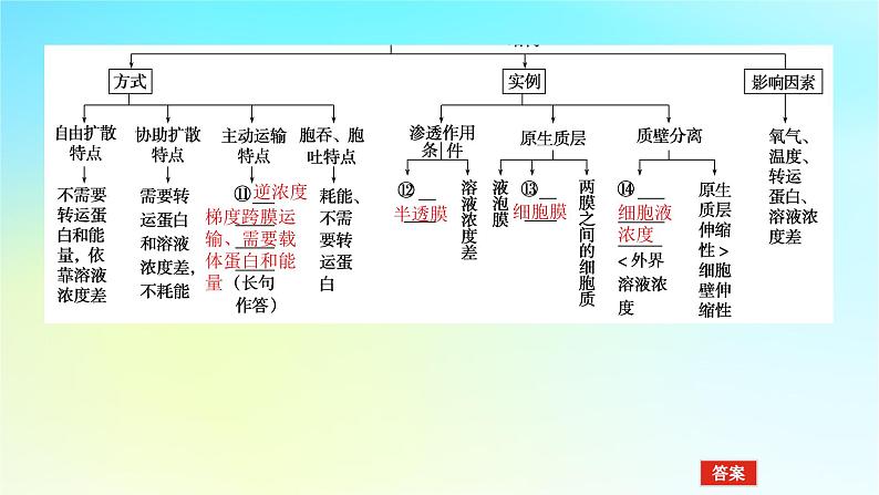 新教材2024高考生物二轮专题复习专题一生命系统的物质基础和结构基础第2讲生命系统的结构基次件课件PPT第6页