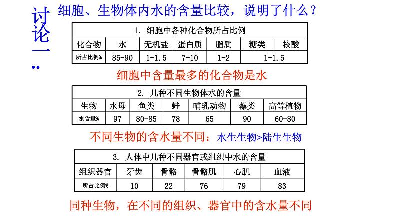 高中生物必修一第2章《第5节 细胞中的无机物》ppt课件1-统编人教版第3页