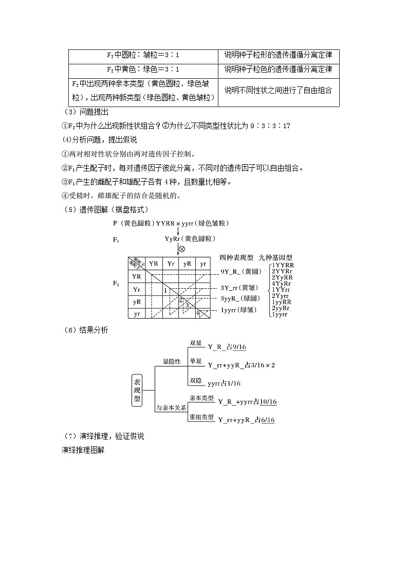 专题15 基因的自由组合定律（串讲）（原卷版）第2页