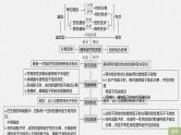 高中必修二生物第1章《遗传因子的发现》复习ppt课件3-统编人教版