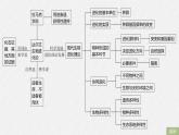 高中必修二生物第6章《生物的进化》复习ppt课件3-统编人教版